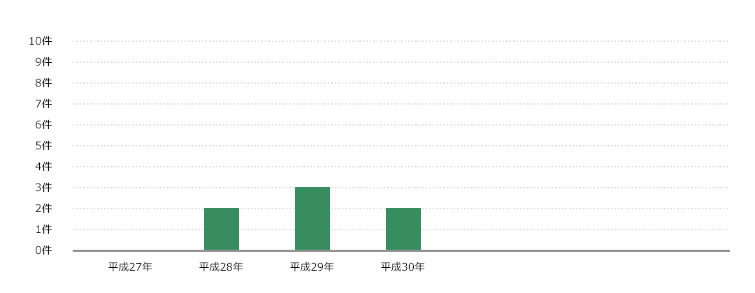 労働災害発生状況 グラフ